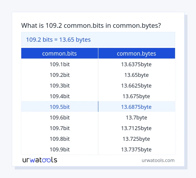 109.2 common.bits έως common.bytes πίνακας