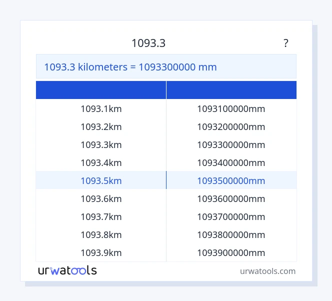 1093.3 കിലോമീറ്റർ മുതൽ മില്ലിമീറ്റർ വരെയുള്ള പട്ടിക