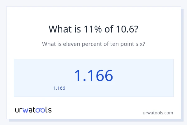 11% ของ 10.6 คือเท่าไร?