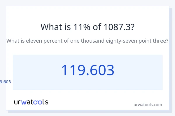 1087.3 യുടെ 11% എന്താണ്?