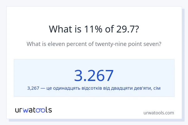 Що становить 11% від 29.7?