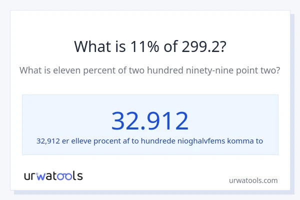 Hvad er 11% af 299.2?