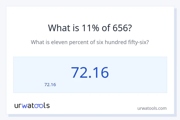 11% ของ 656 คือเท่าไร?