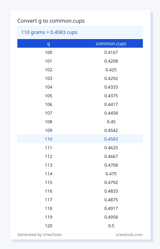 110 g to common.cups table