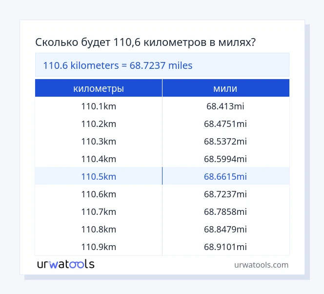 110.6 километры к мили таблица