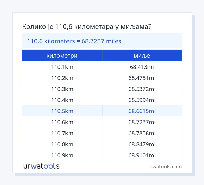 110.6 километри до миље табела