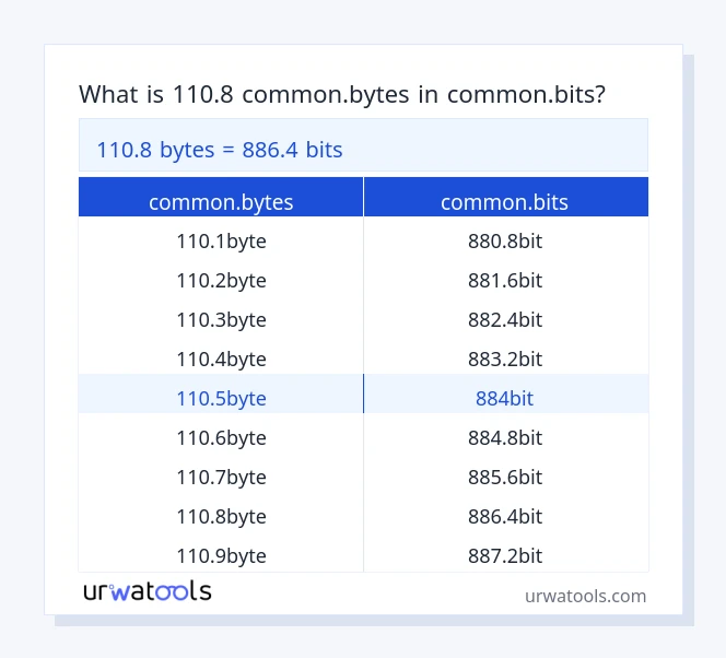 110.8 common.bytes إلى common.bits جدول 110.8 common.bytes إلى common.bits