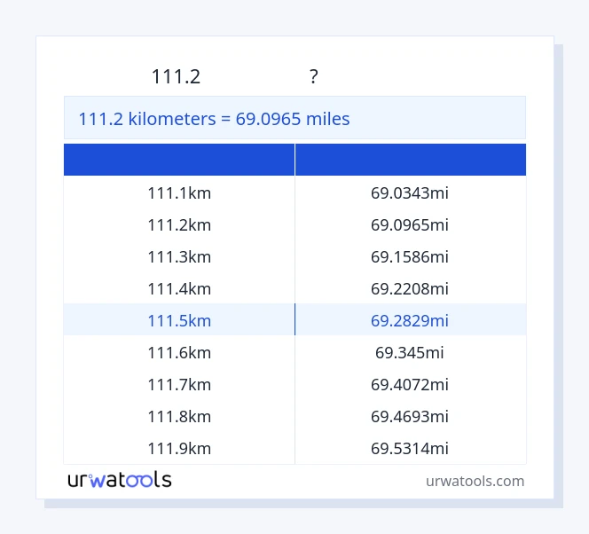 111.2 કિલોમીટર થી માઇલ કોષ્ટક