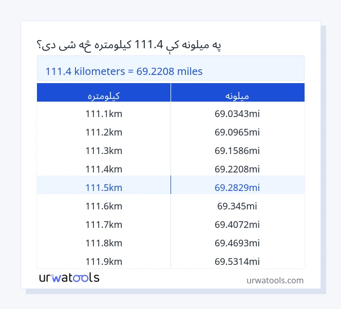 111.4 کیلومتره څخه تر میلونه جدول پورې