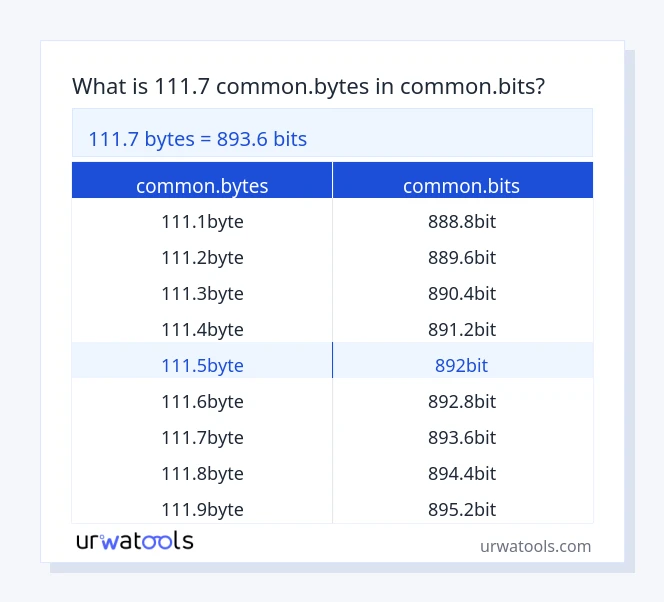 111.7 common.bytes څخه تر common.bits جدول پورې