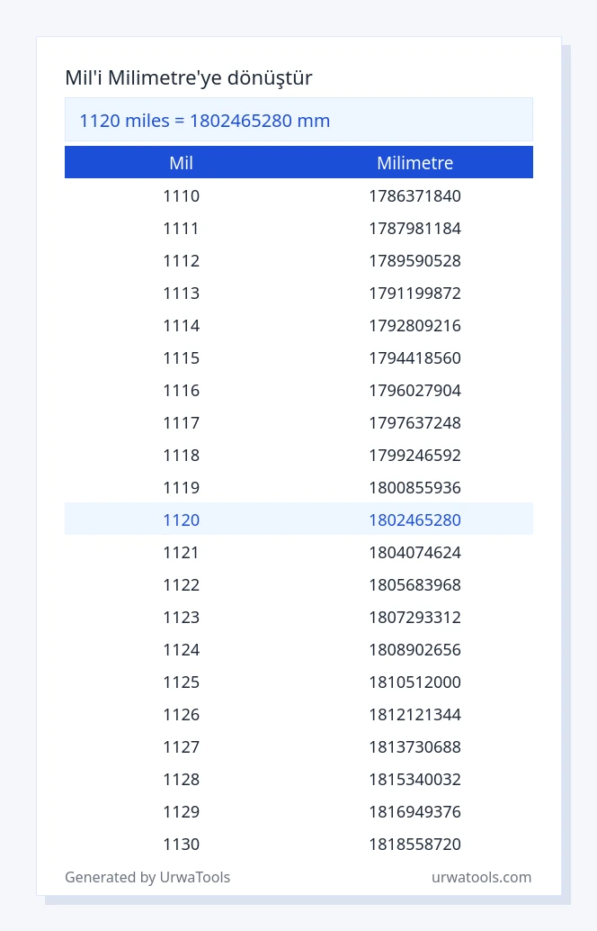 1120 mil ila milimetre tablosu