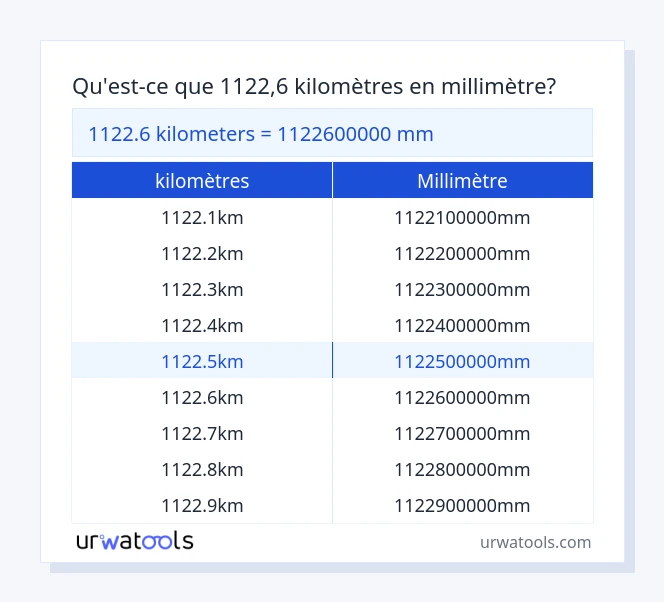 Tableau 1122.6 kilomètres à millimètre