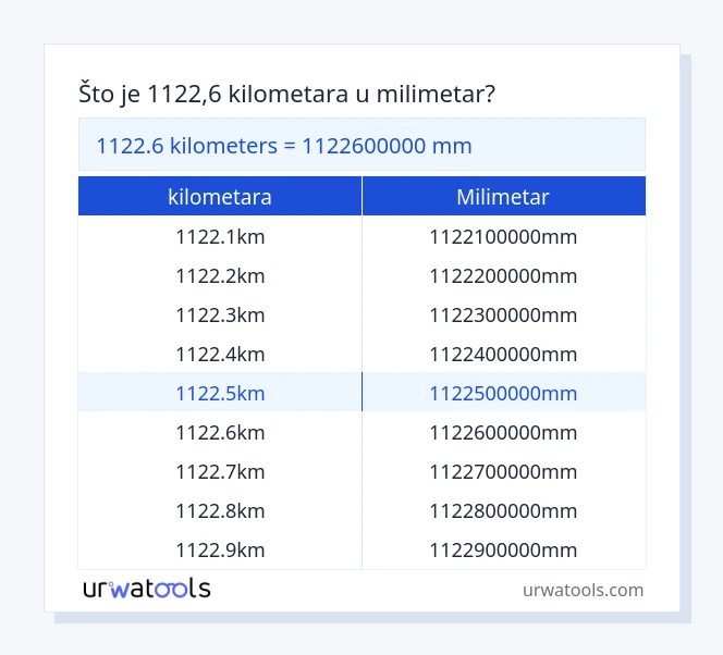 1122.6 kilometara do milimetar tablica