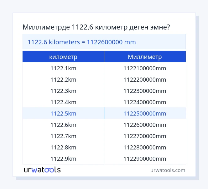 1122.6 километр - Миллиметр таблицасы