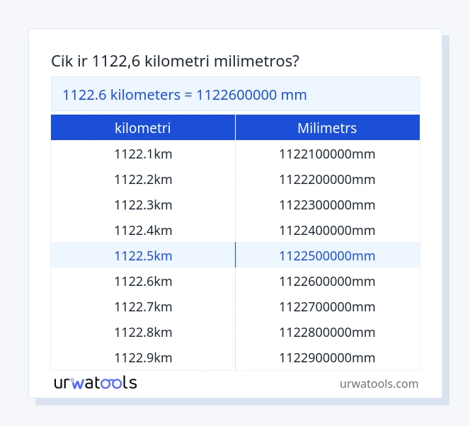 1122.6 kilometri līdz milimetrs tabulai
