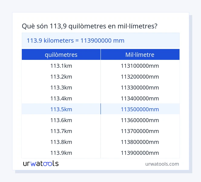 Taula 113.9 quilòmetres a mil·límetre