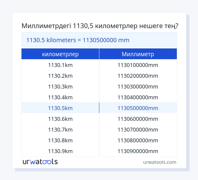 1130.5 километрлер - Миллиметр кестесі