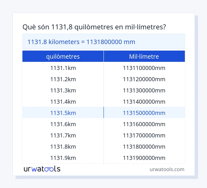 Taula 1131.8 quilòmetres a mil·límetre