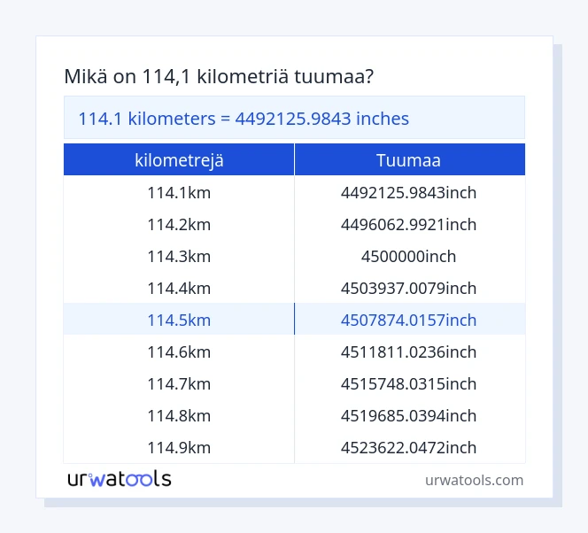 114.1 kilometrejä - tuumaa taulukko