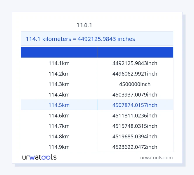 114.1 کلومیٹر سے انچ ٹیبل