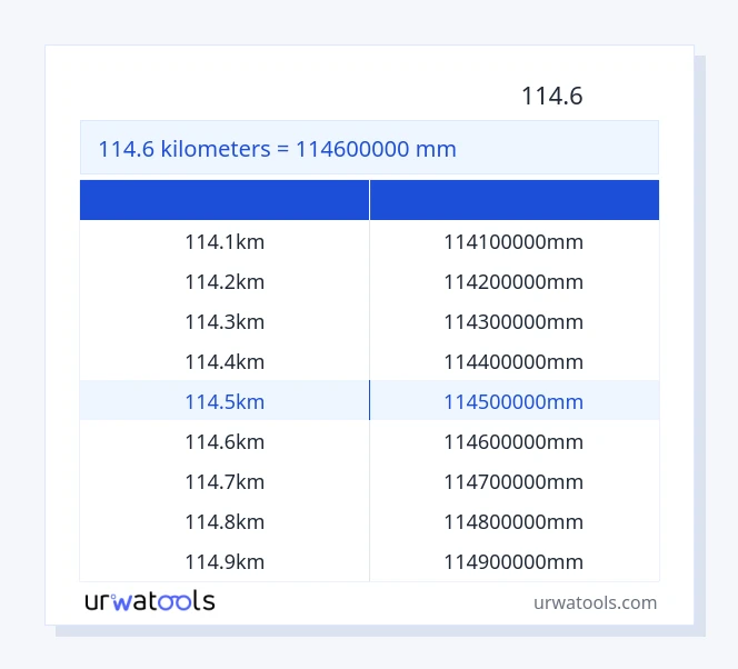 جدول 114.6 کیلومتر تا میلی‌متر