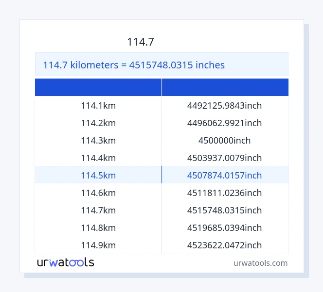 114.7 کلومیٹر سے انچ ٹیبل