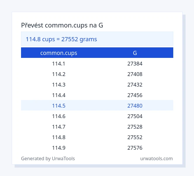 114.8 common.cups až g tabulka
