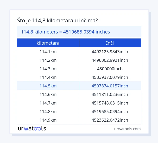 114.8 kilometara do inči tablica