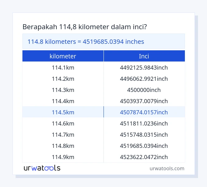 tabel 114.8 ​​kilometer sampai inci