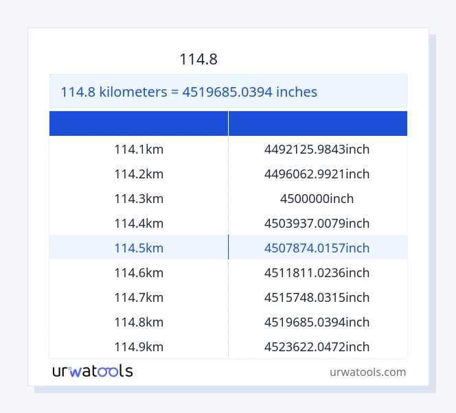 114.8 کلومیٹر سے انچ ٹیبل