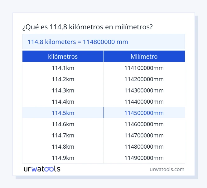 Tabla 114.8 kilómetros a milímetro