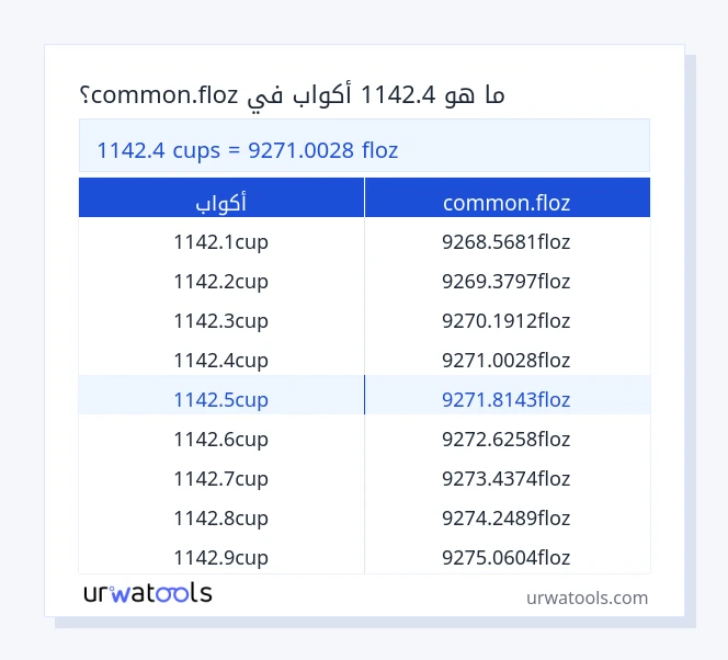 1142.4 أكواب إلى common.floz جدول 1142.4 أكواب إلى common.floz