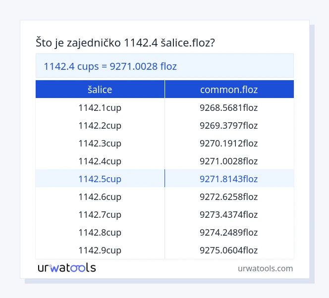 1142.4 šalice do common.floz tablica