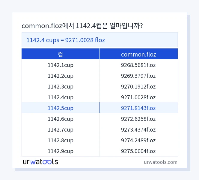 1142.4 컵에서 common.floz 표