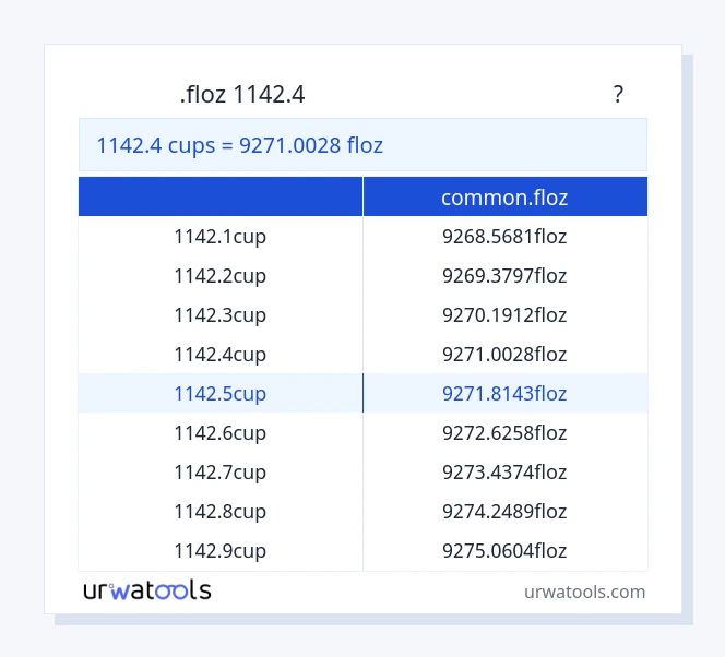 1142.4 கோப்பைகள் முதல் common.floz வரை அட்டவணை