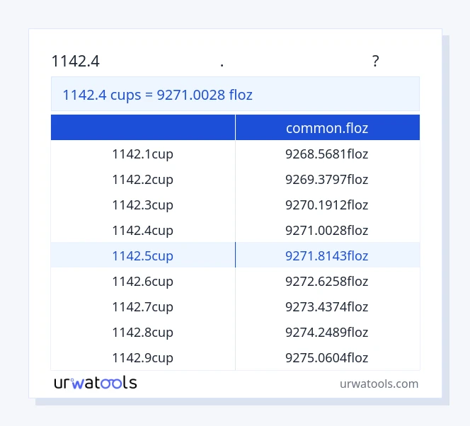 1142.4 కప్పులు నుండి common.floz పట్టిక వరకు