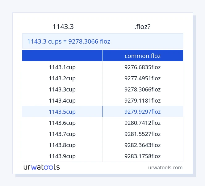 1143.3 കപ്പുകൾ മുതൽ common.floz വരെയുള്ള പട്ടിക