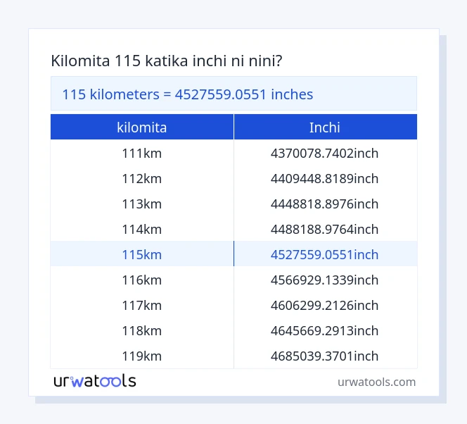 Jedwali la 115 kilomita hadi inchi