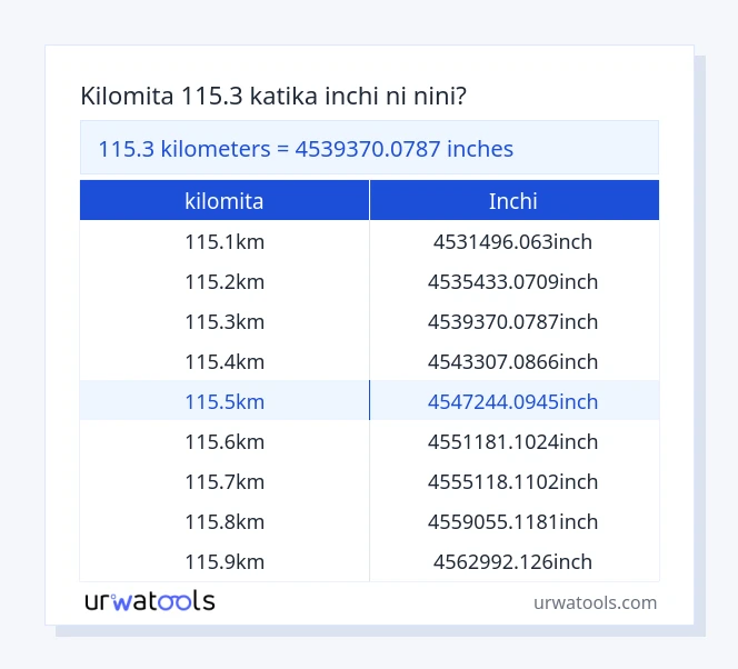 Jedwali la 115.3 kilomita hadi inchi