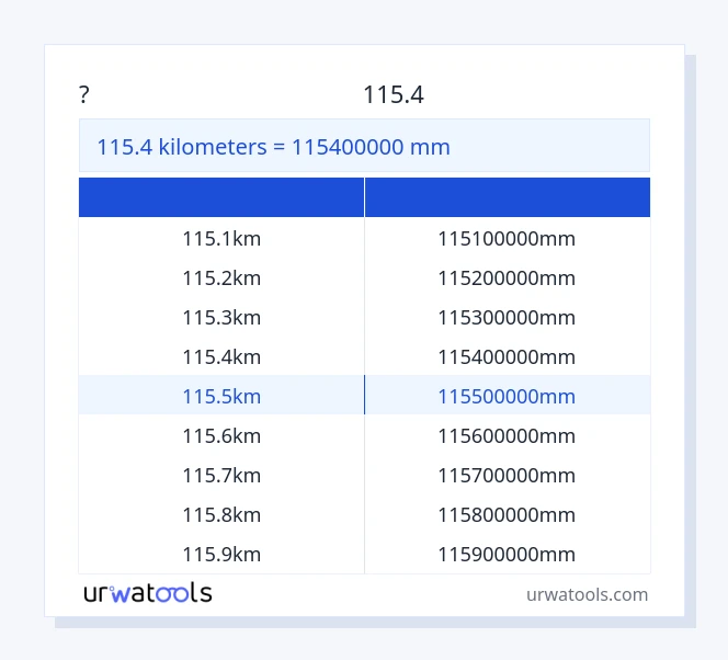 שולחן 115.4 קילומטרים עד מִילִימֶטֶר
