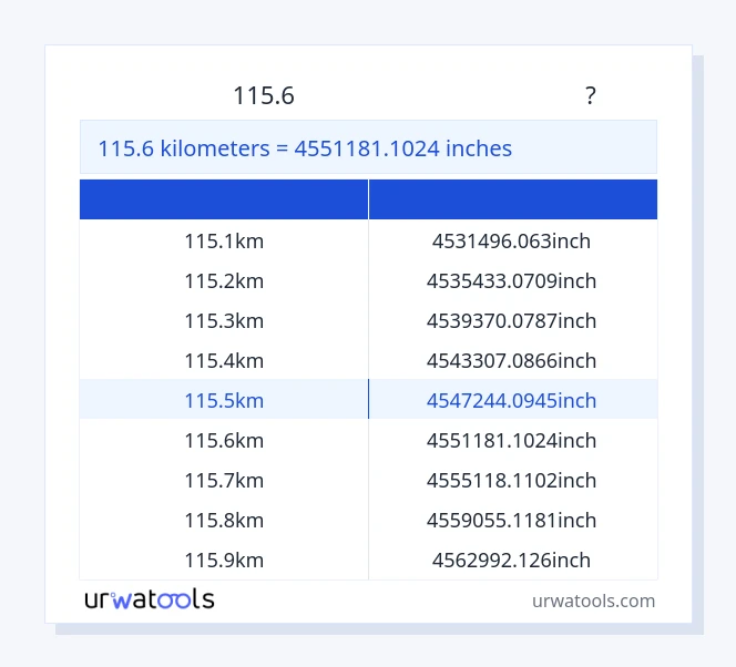 115.6 ಕಿಲೋಮೀಟರ್‌ಗಳು ರಿಂದ ಇಂಚುಗಳು ಕೋಷ್ಟಕ