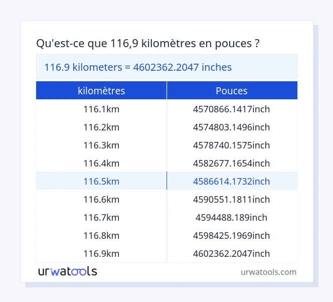 Tableau 116.9 kilomètres à pouces