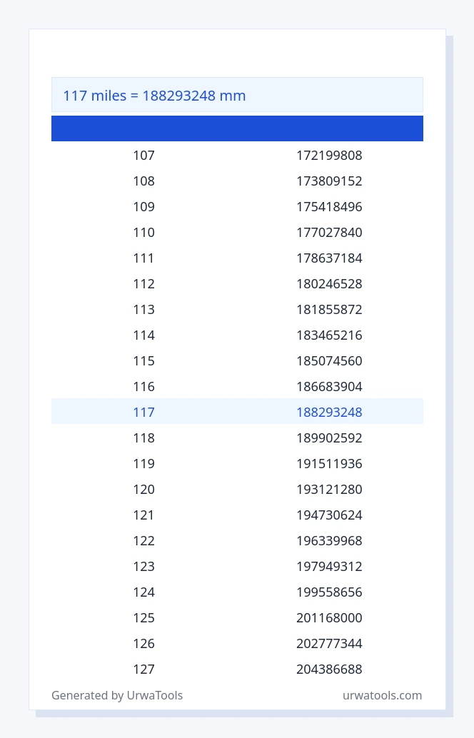 117 マイル から ミリメートル テーブル