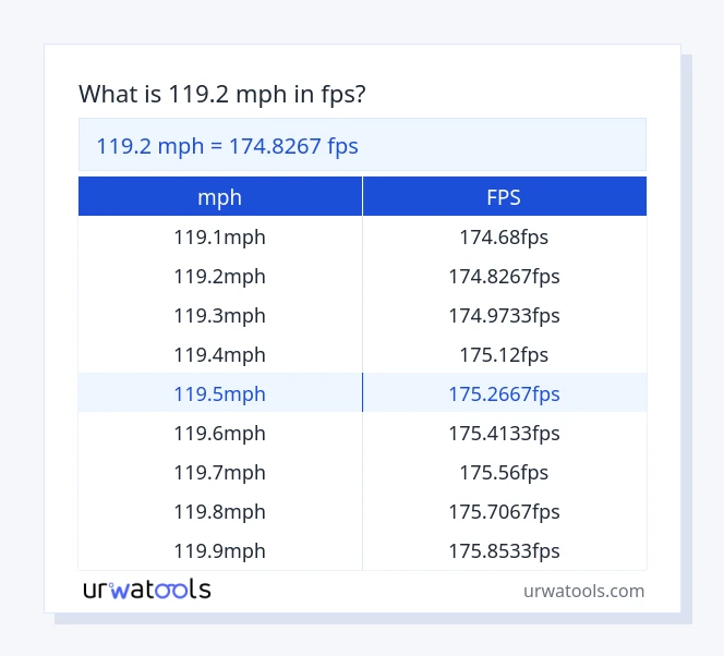 Taula 119.2 mph a fps
