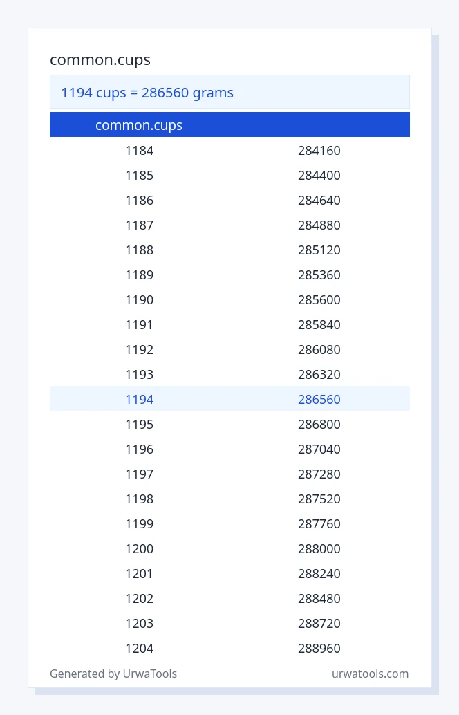 1194 common.cups ರಿಂದ ಗ್ರಾಂ ಕೋಷ್ಟಕ