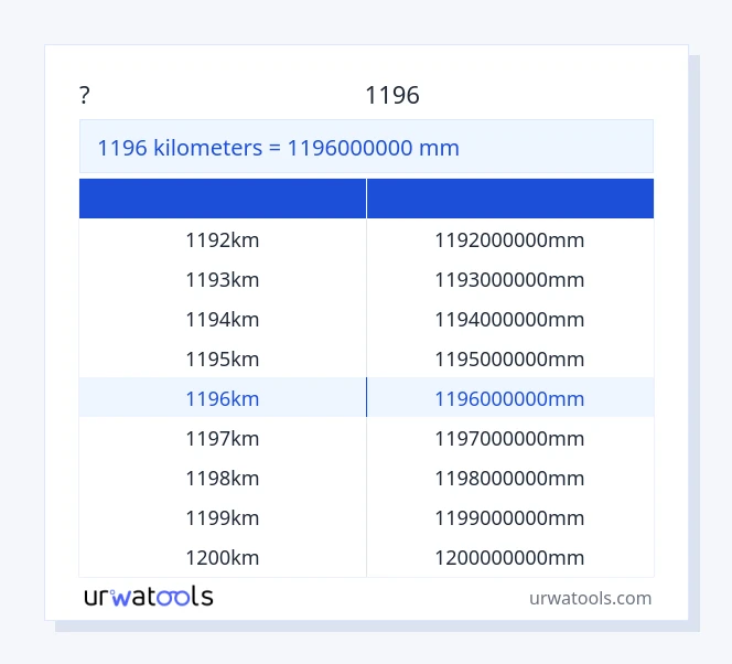 שולחן 1196 קילומטרים עד מִילִימֶטֶר