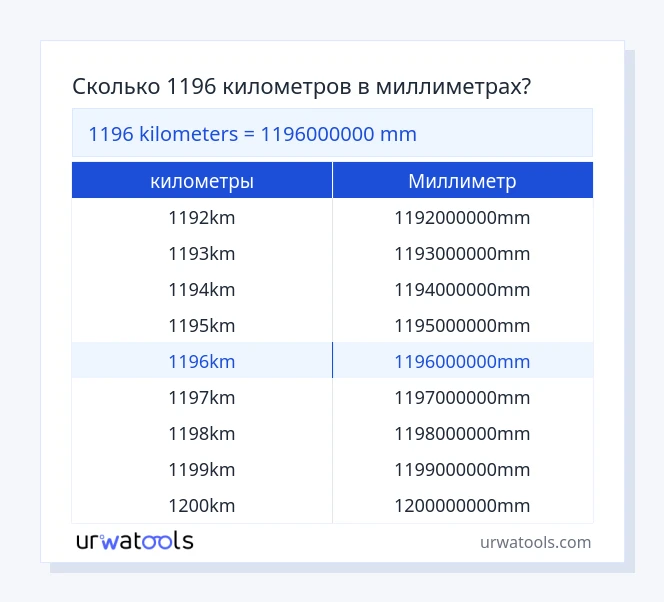 1196 километры к Миллиметр таблица