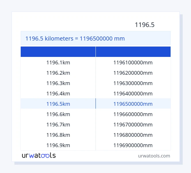 جدول 1196.5 کیلومتر تا میلی‌متر