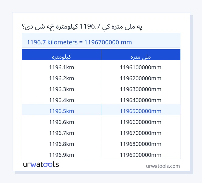 1196.7 کیلومتره څخه تر ملی متره جدول پورې