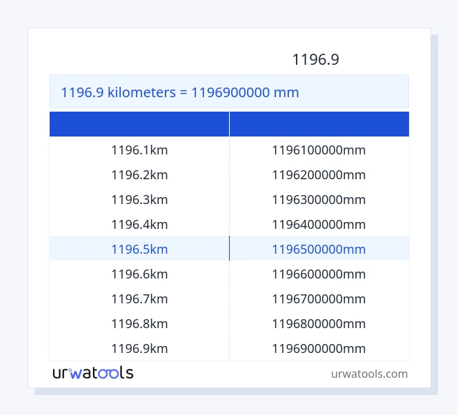 جدول 1196.9 کیلومتر تا میلی‌متر